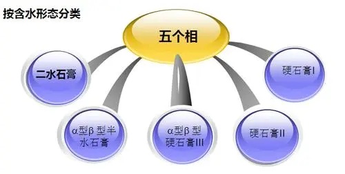 石膏相組分分析