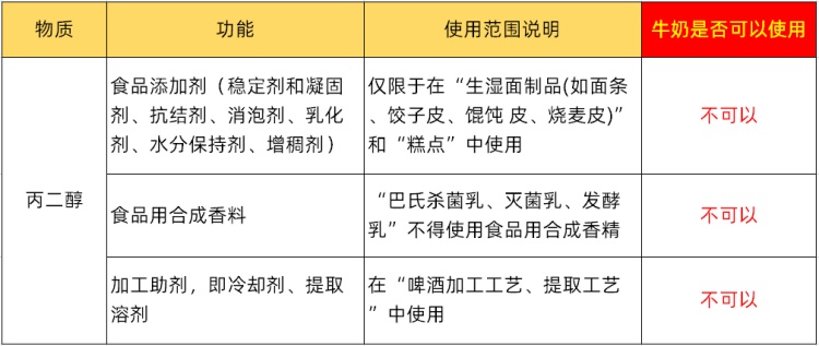 丙二醇的最大使用量分別為1.5克/千克和3.0克/千克。然而，丙二醇不得在純牛奶中使用。